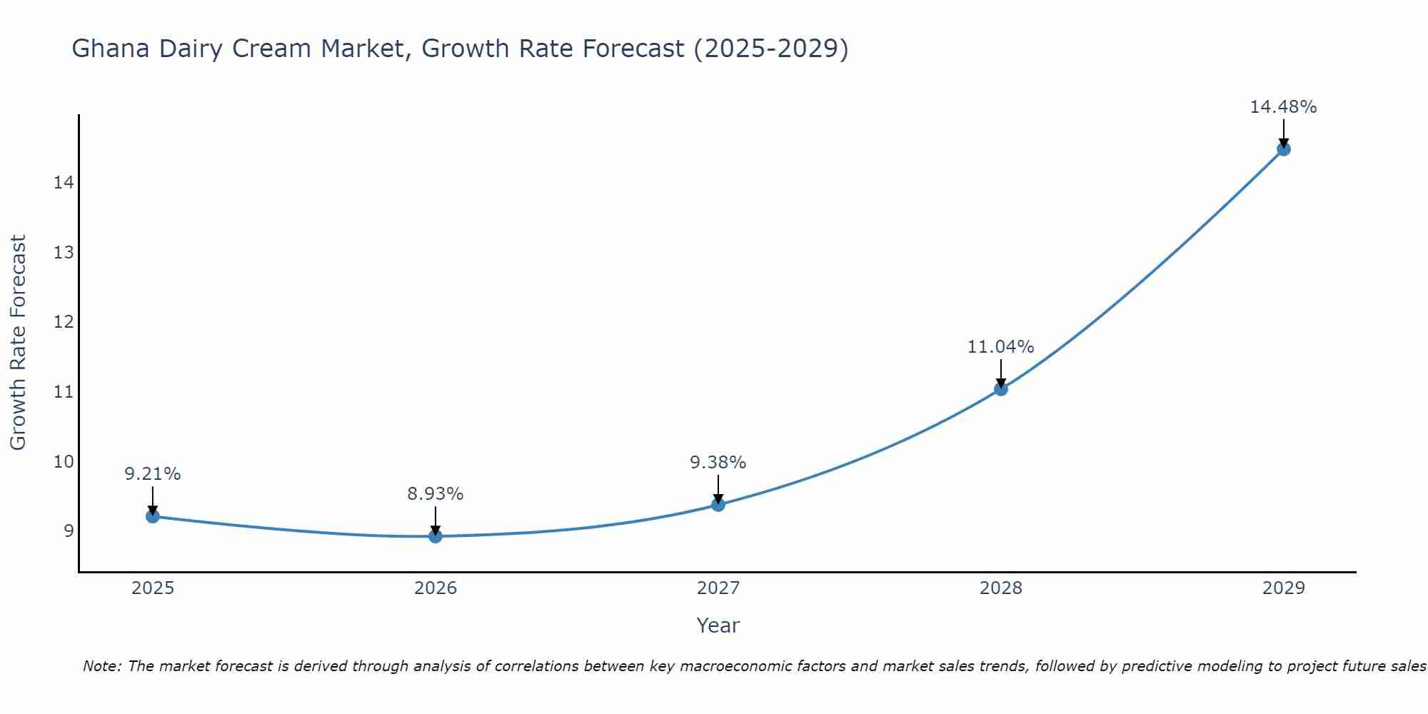 Ghana Dairy Cream Market Growth Rate