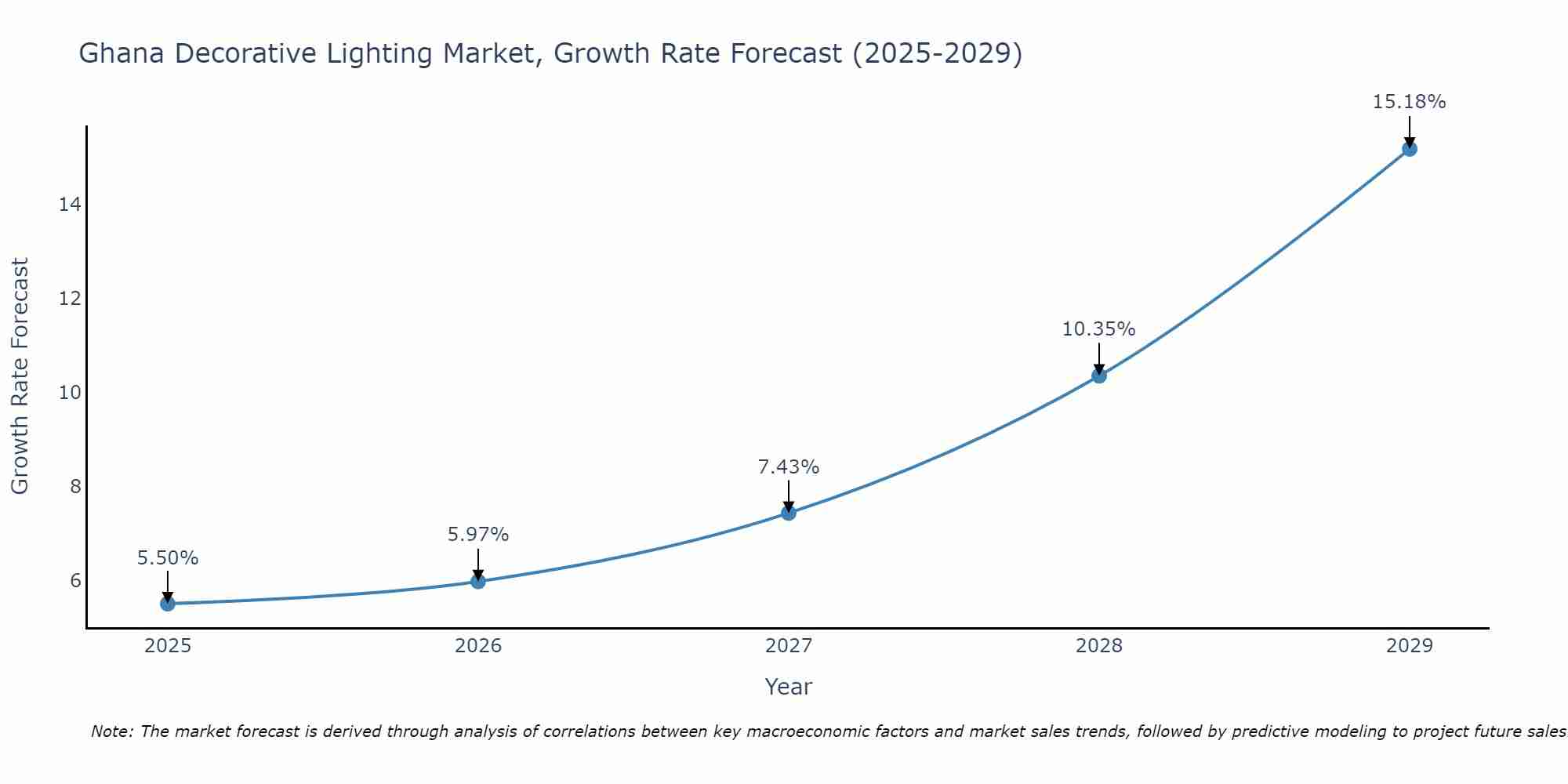 Ghana Decorative Lighting Market Growth Rate
