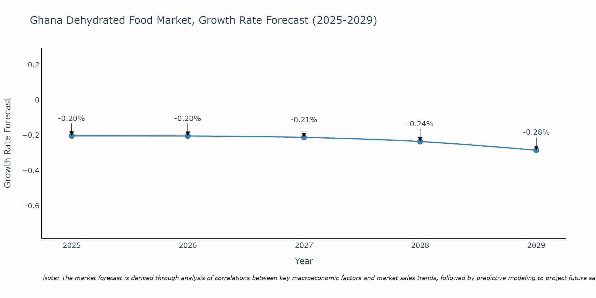 Ghana Dehydrated Food Market Size Growth Rate