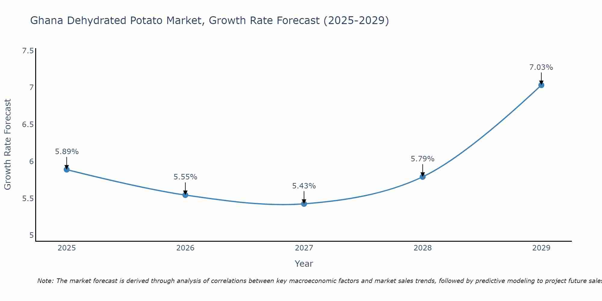 Ghana Dehydrated Potato Market Size Growth Rate