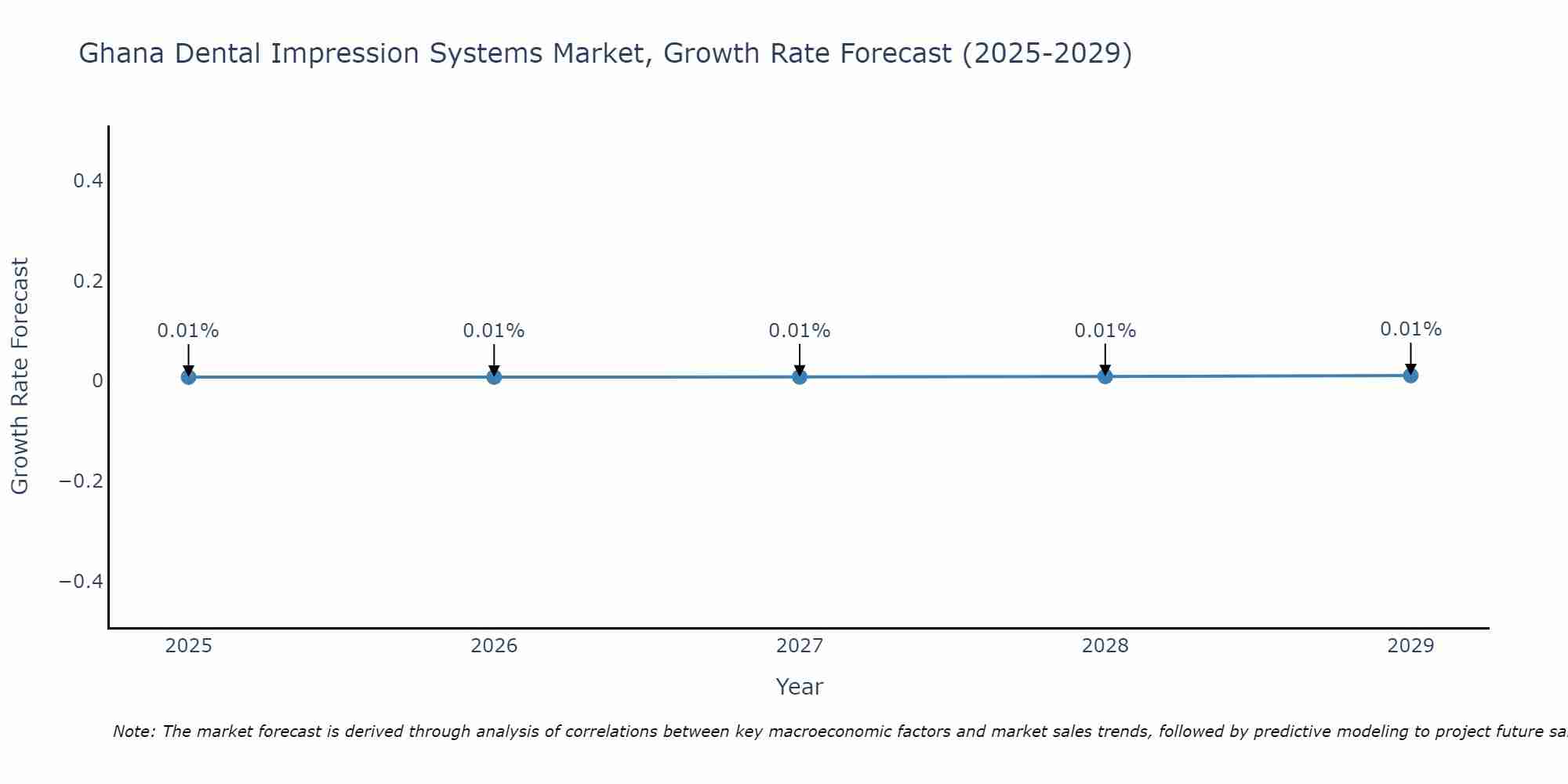 Ghana Dental Impression Systems Market Growth Rate