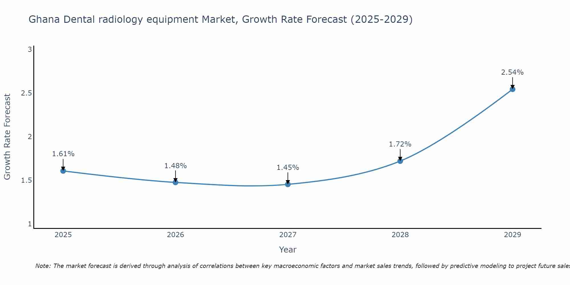 Ghana Dental radiology equipment Market Growth Rate