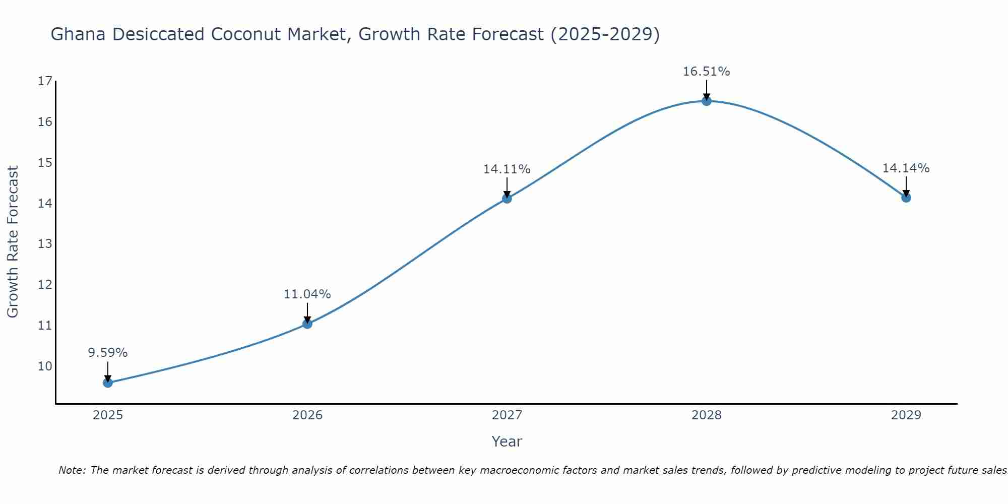 Ghana Desiccated Coconut Market Size Growth Rate