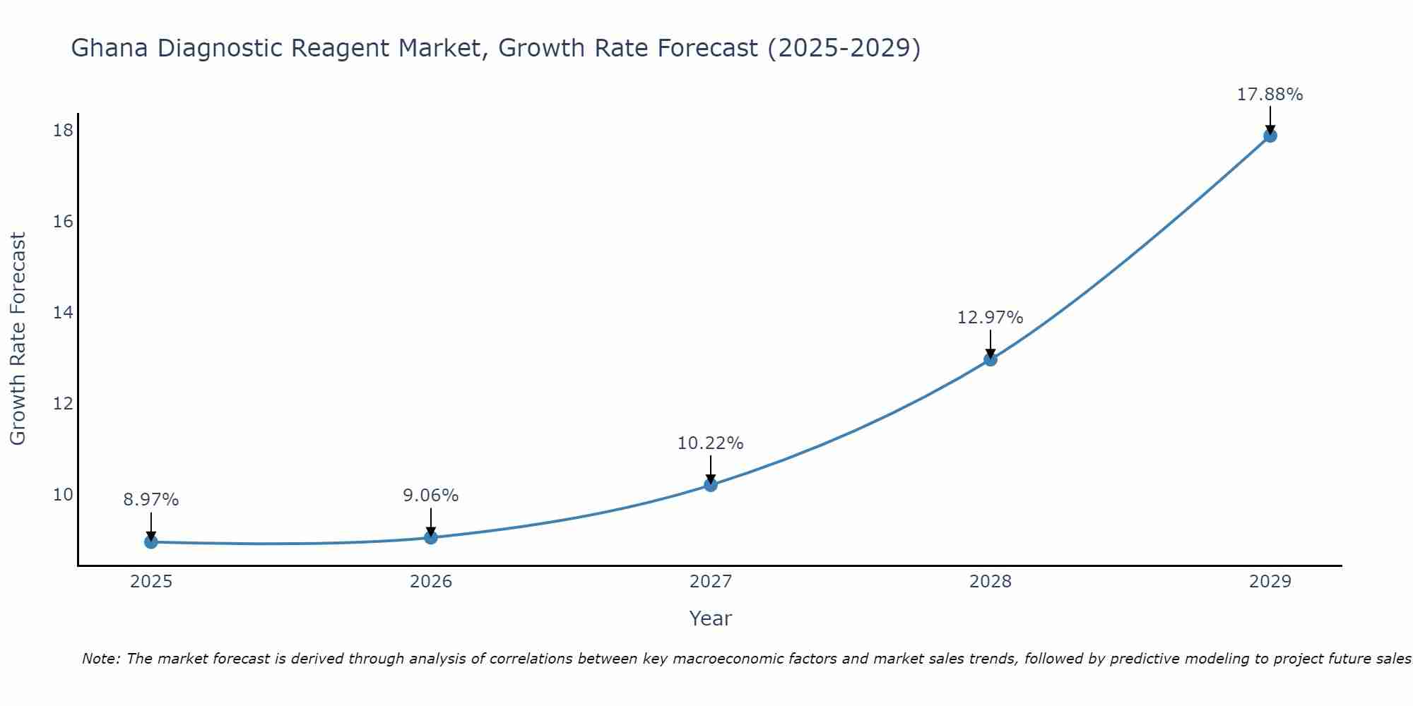 Ghana Diagnostic Reagent Market Growth Rate