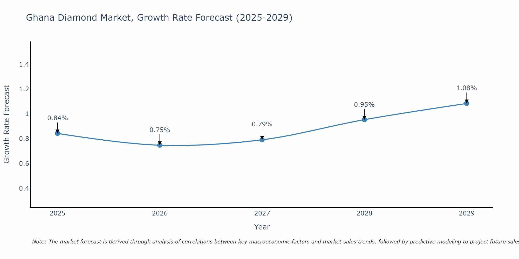 Ghana Diamond Market Growth Rate