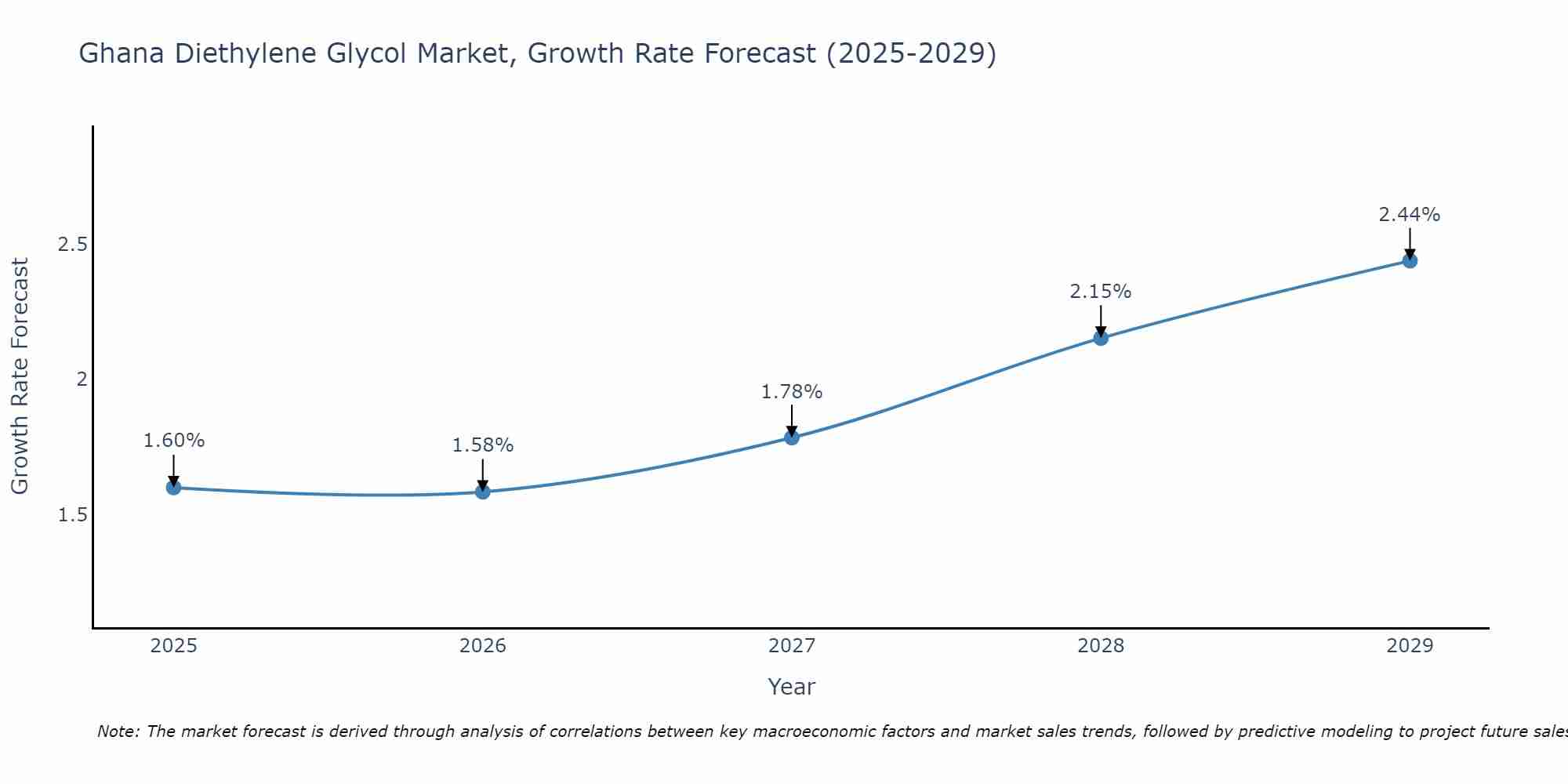 Ghana Diethylene Glycol Market Growth Rate