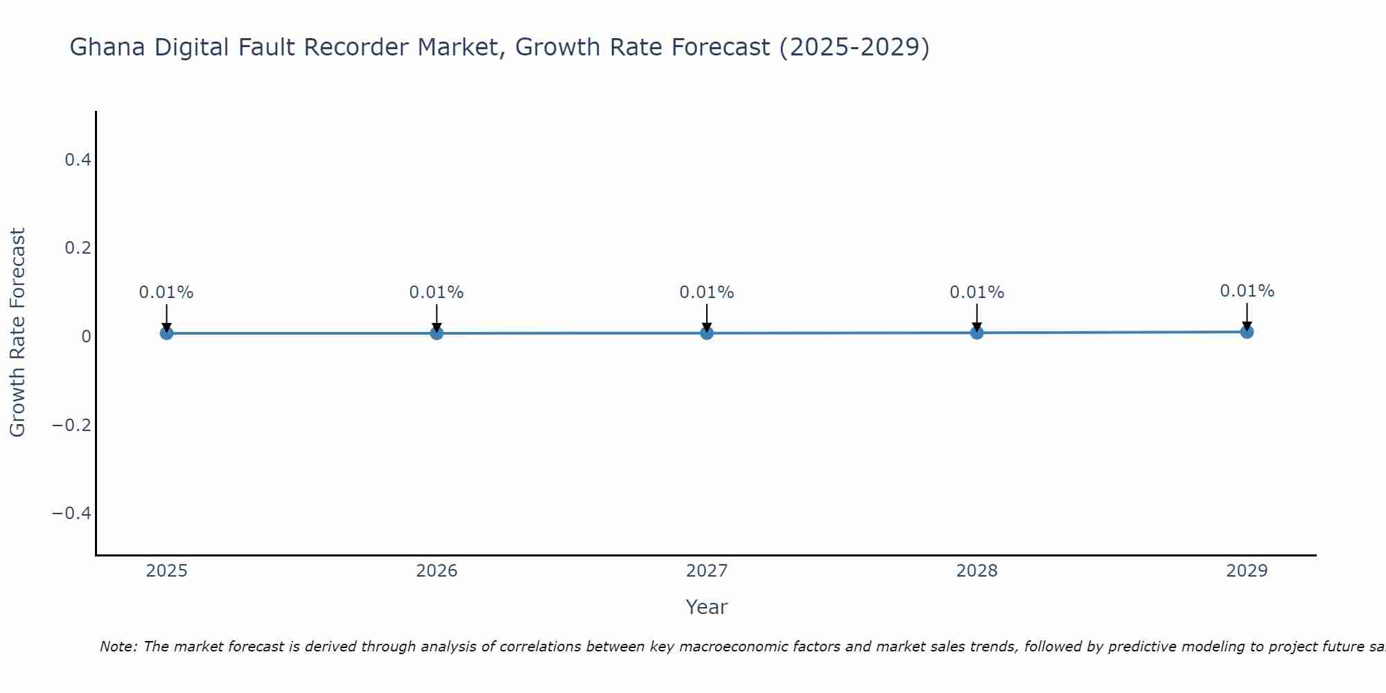 Ghana Digital Fault Recorder Market Growth Rate