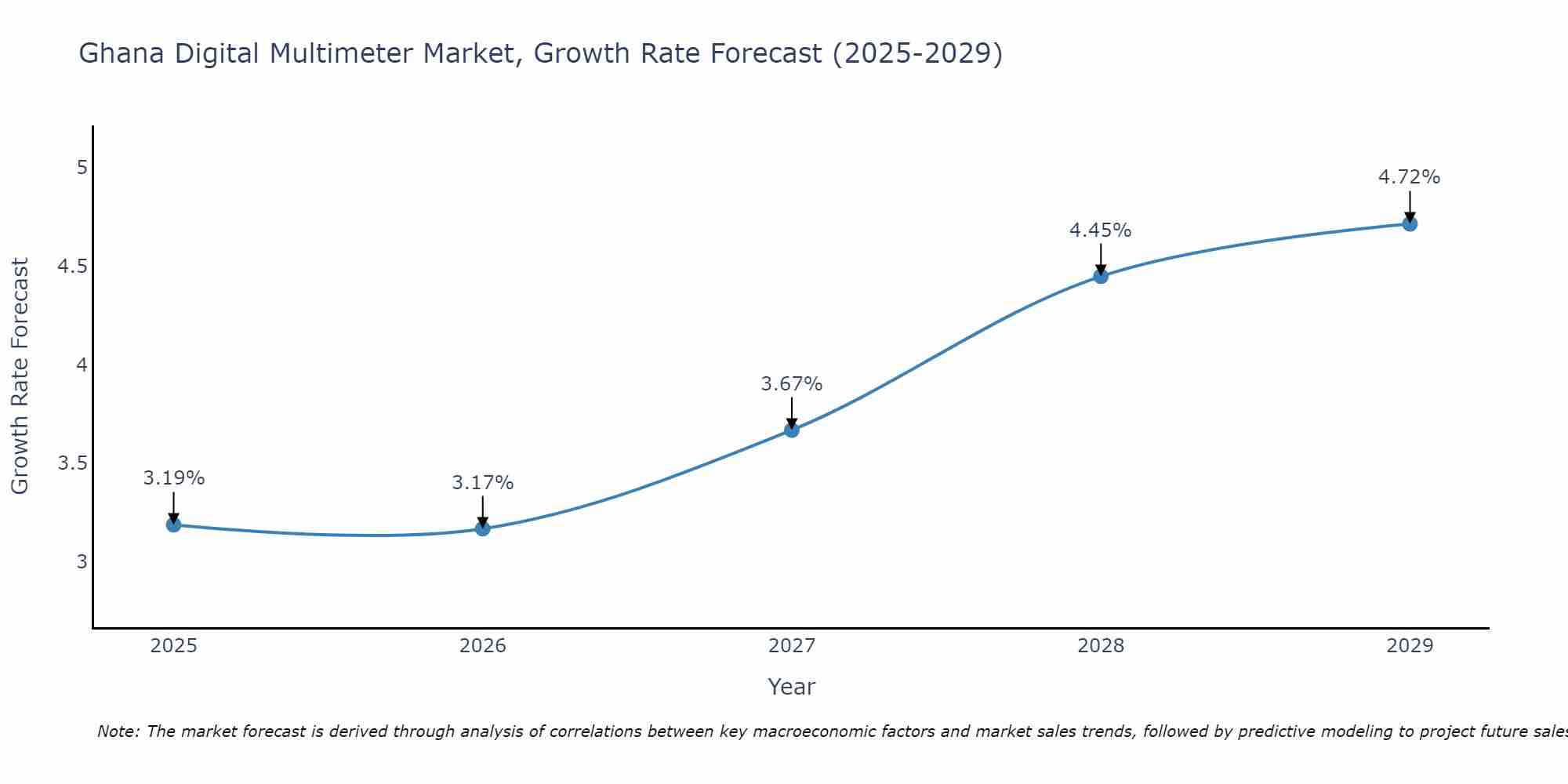 Ghana Digital Multimeter Market Size Growth Rate
