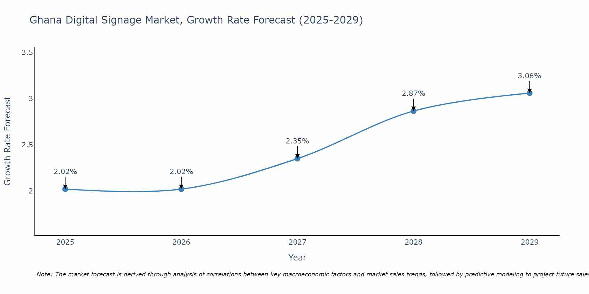 Ghana Digital Signage Market Size Growth Rate