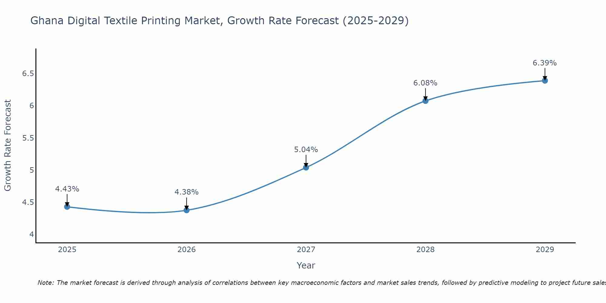 Ghana Digital Textile Printing Market Growth Rate