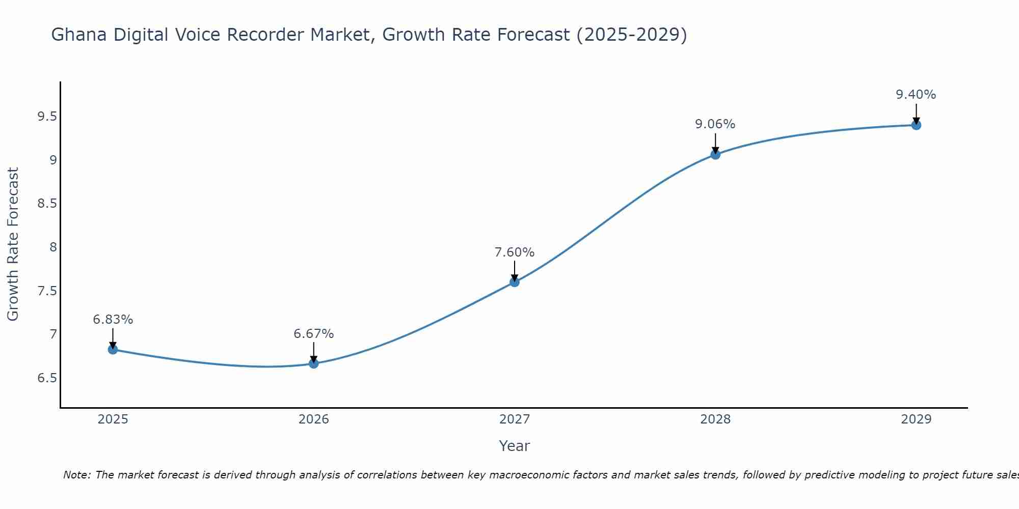 Ghana Digital Voice Recorder Market Size Growth Rate