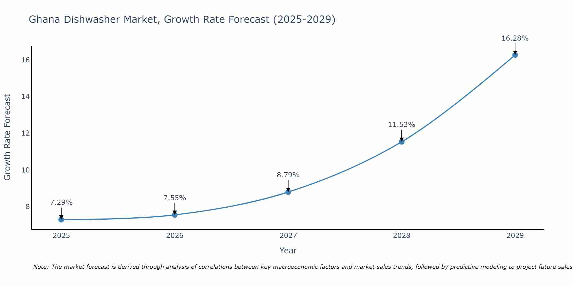 Ghana Dishwasher Market Growth Rate
