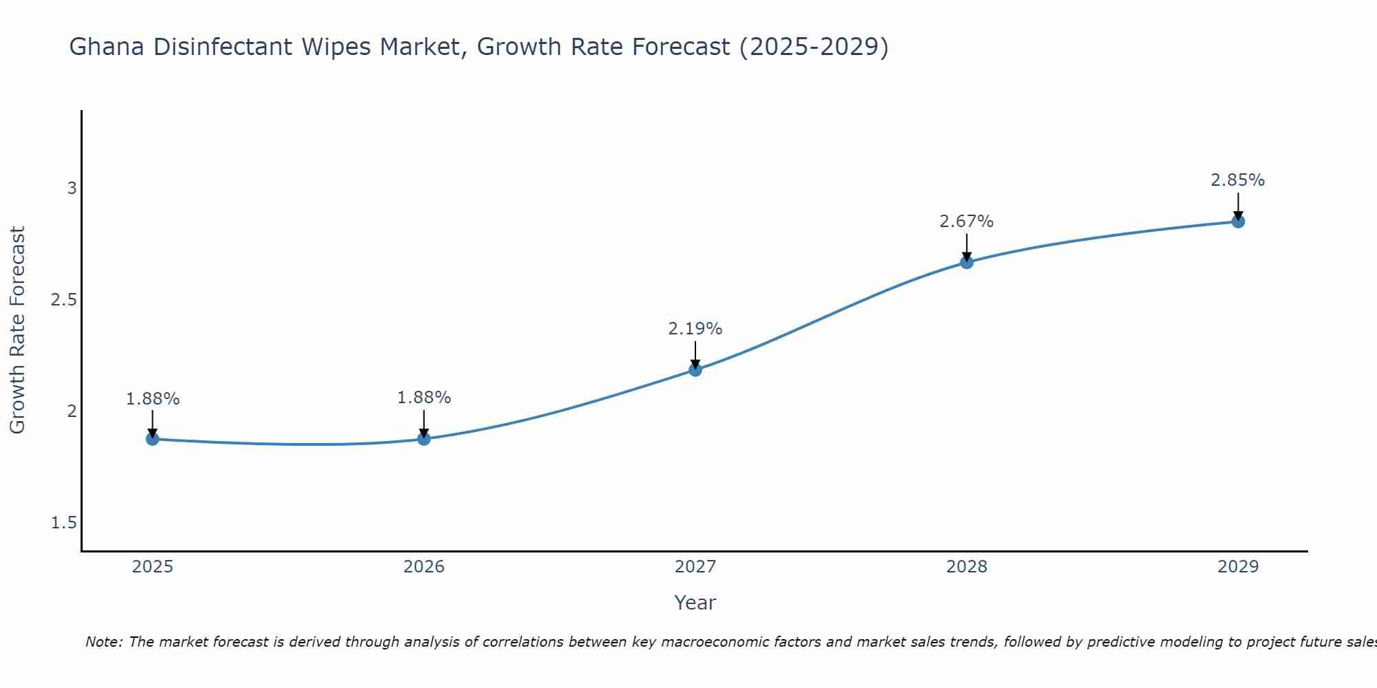 Ghana Disinfectant Wipes Market Growth Rate