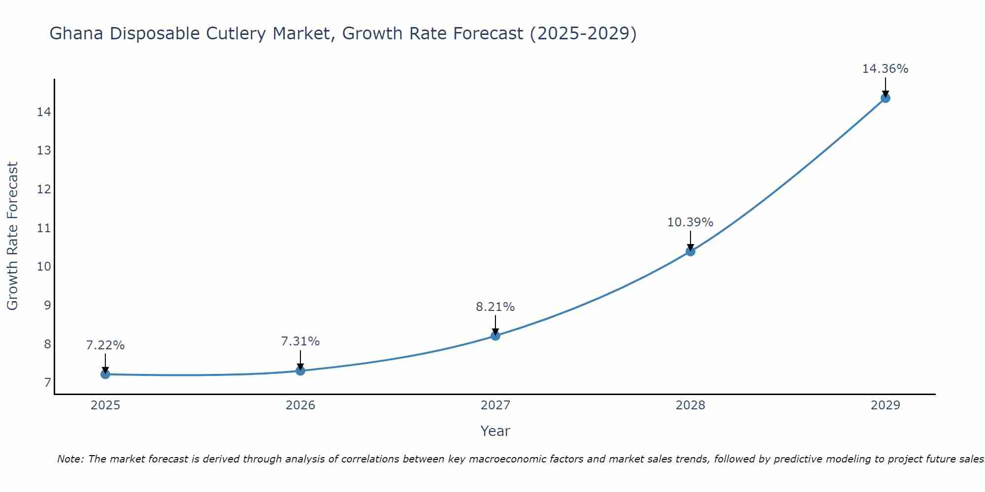 Ghana Disposable Cutlery Market Growth Rate