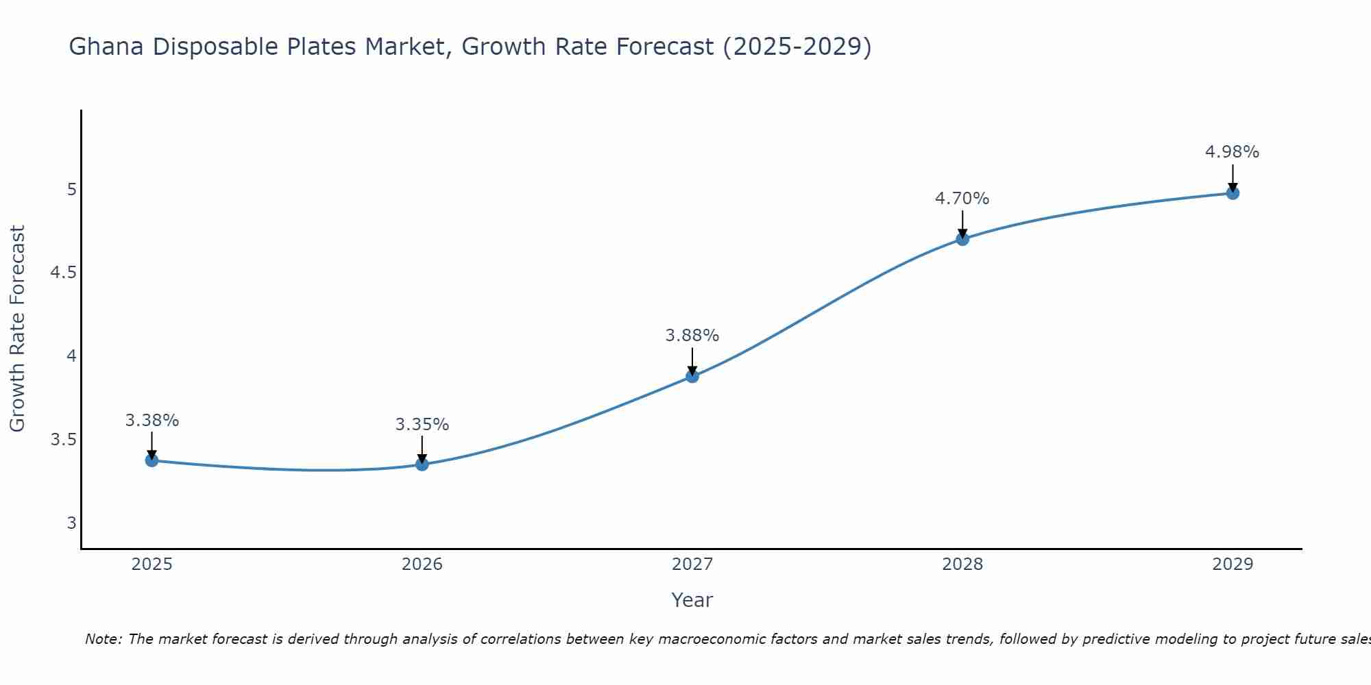 Ghana Disposable Plates Market Growth Rate