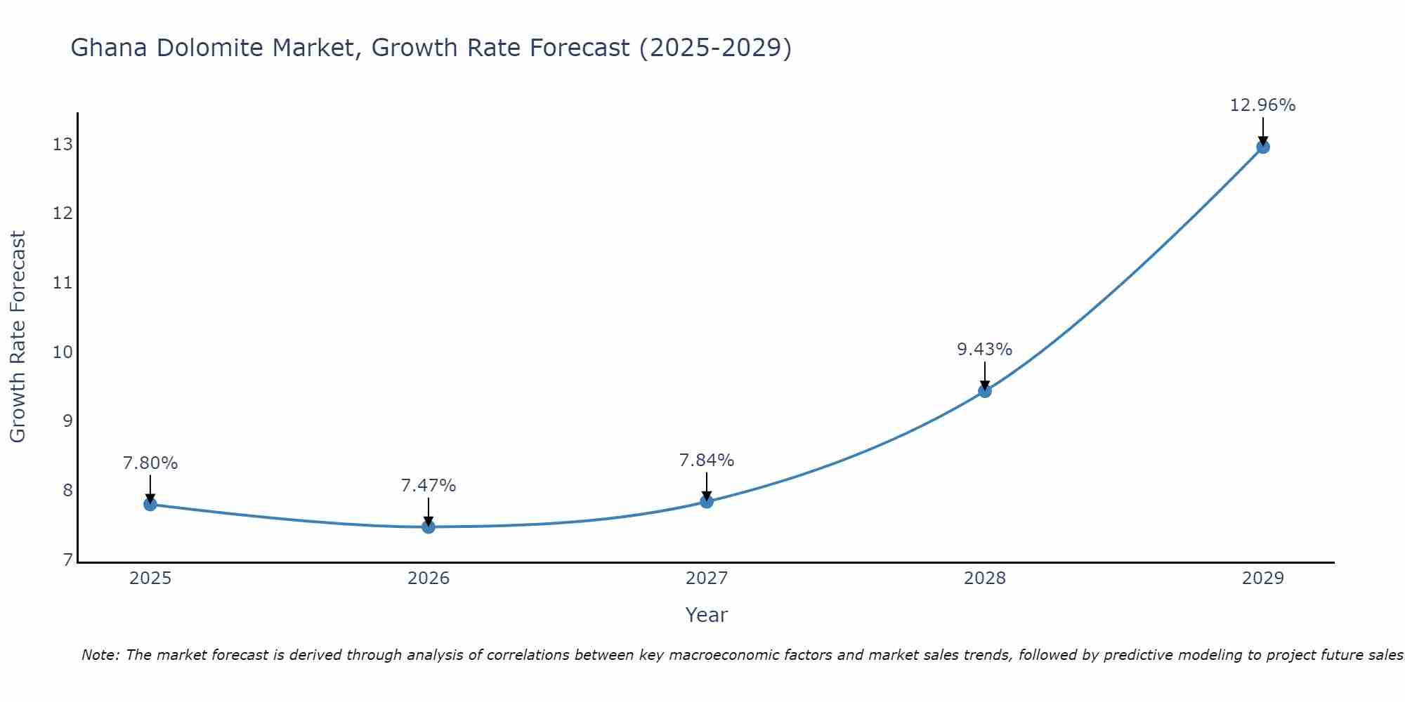 Ghana Dolomite Market Growth Rate