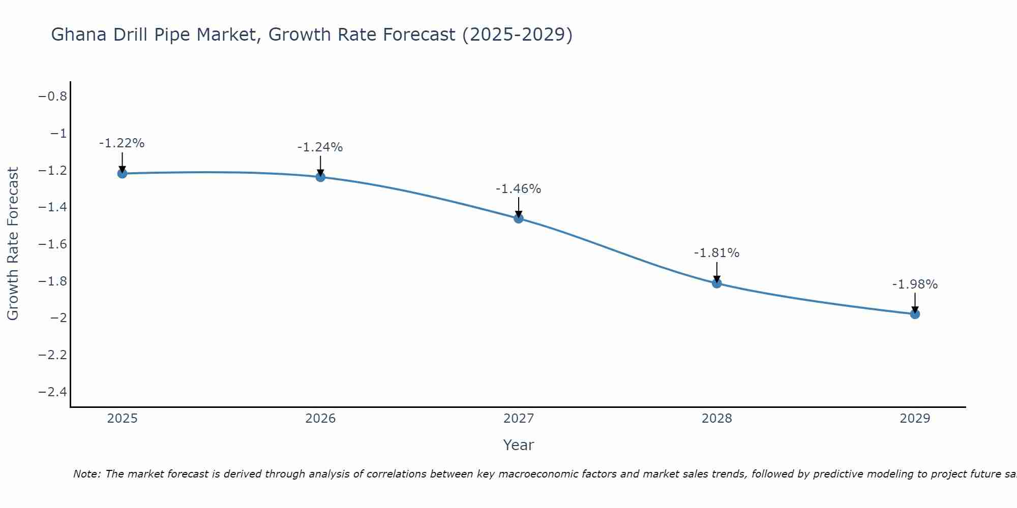 Ghana Drill Pipe Market Growth Rate