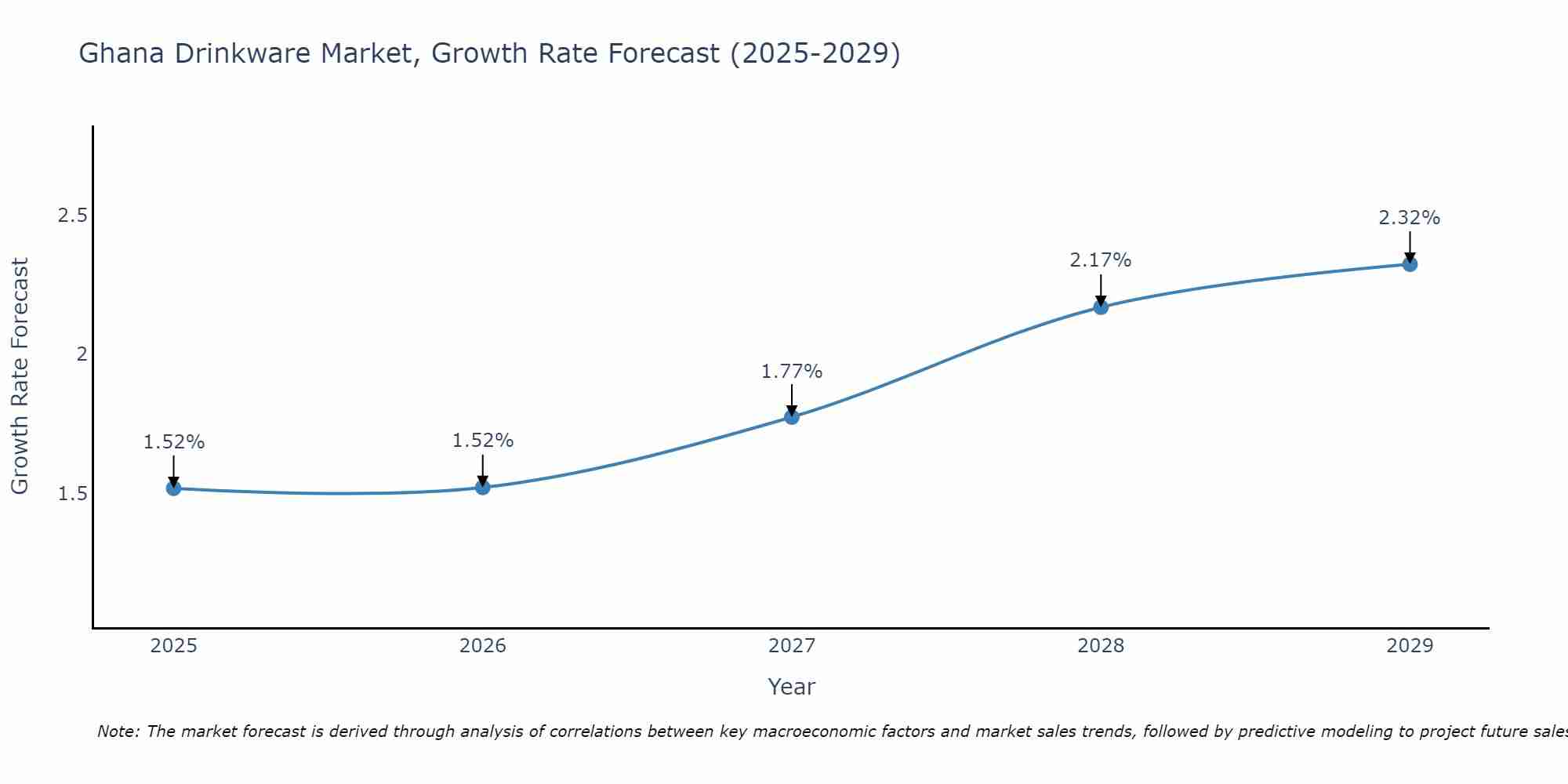 Ghana Drinkware Market Growth Rate