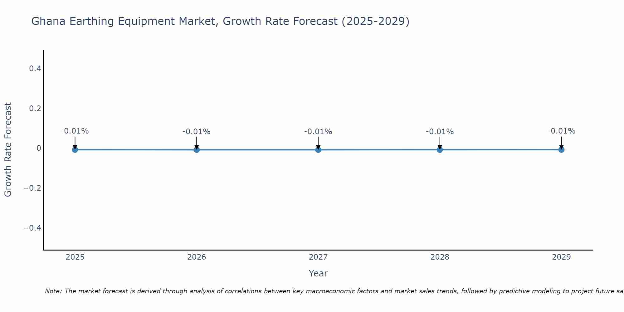 Ghana Earthing Equipment Market Growth Rate