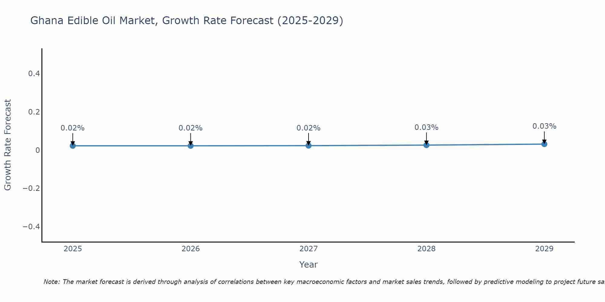 Ghana Edible Oil Market Growth Rate