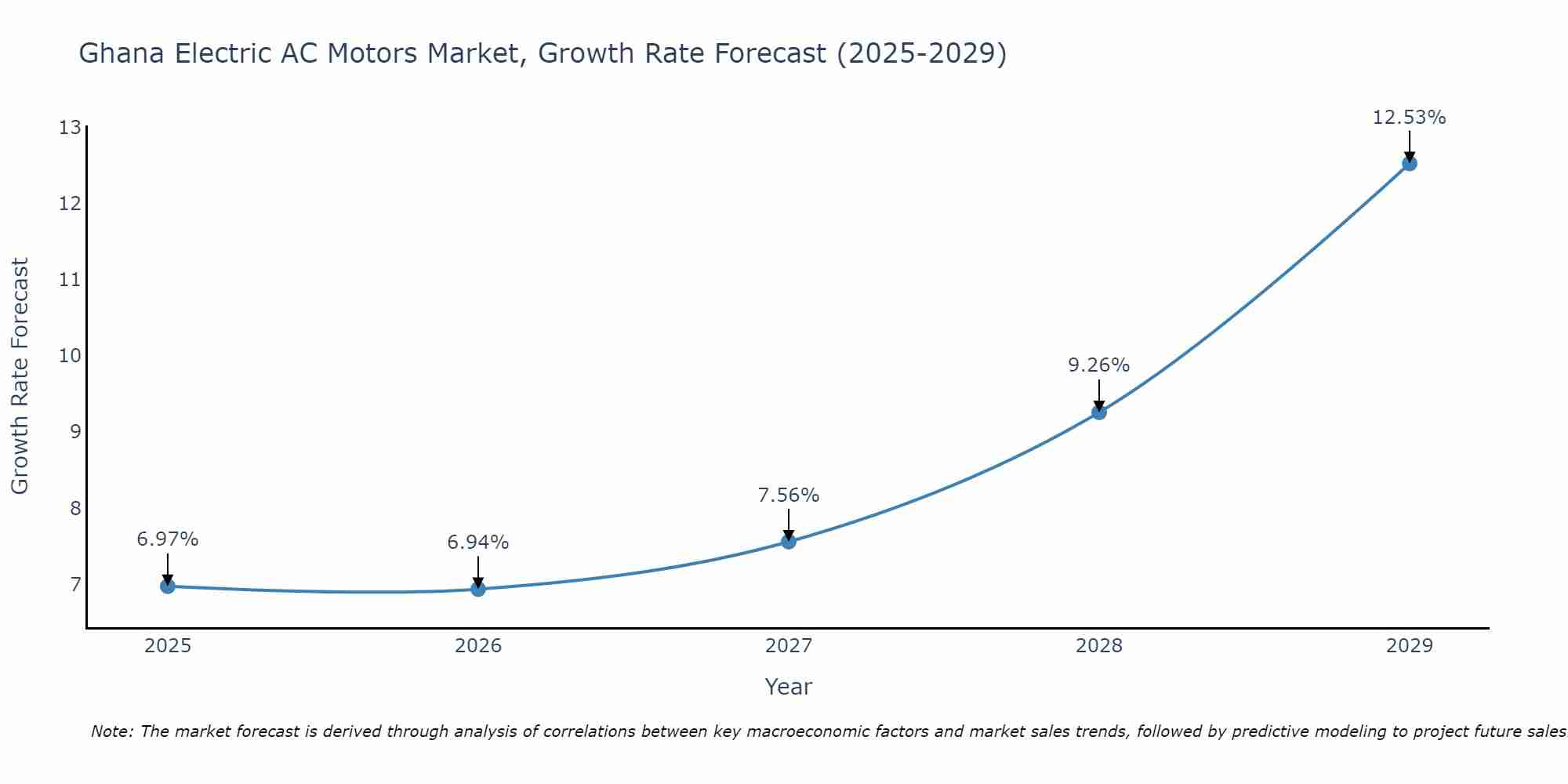 Ghana Electric AC Motors Market Growth Rate
