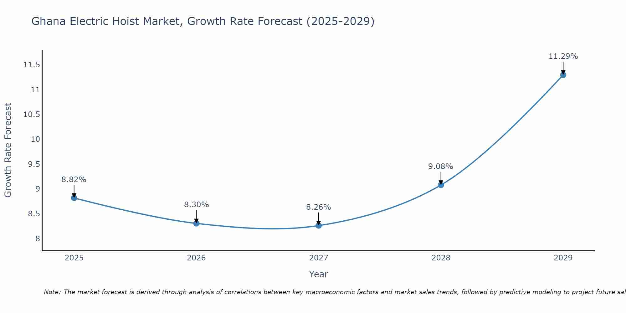 Ghana Electric Hoist Market Growth Rate