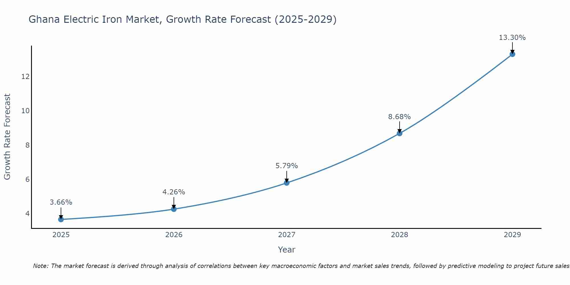 Ghana Electric Iron Market Growth Rate