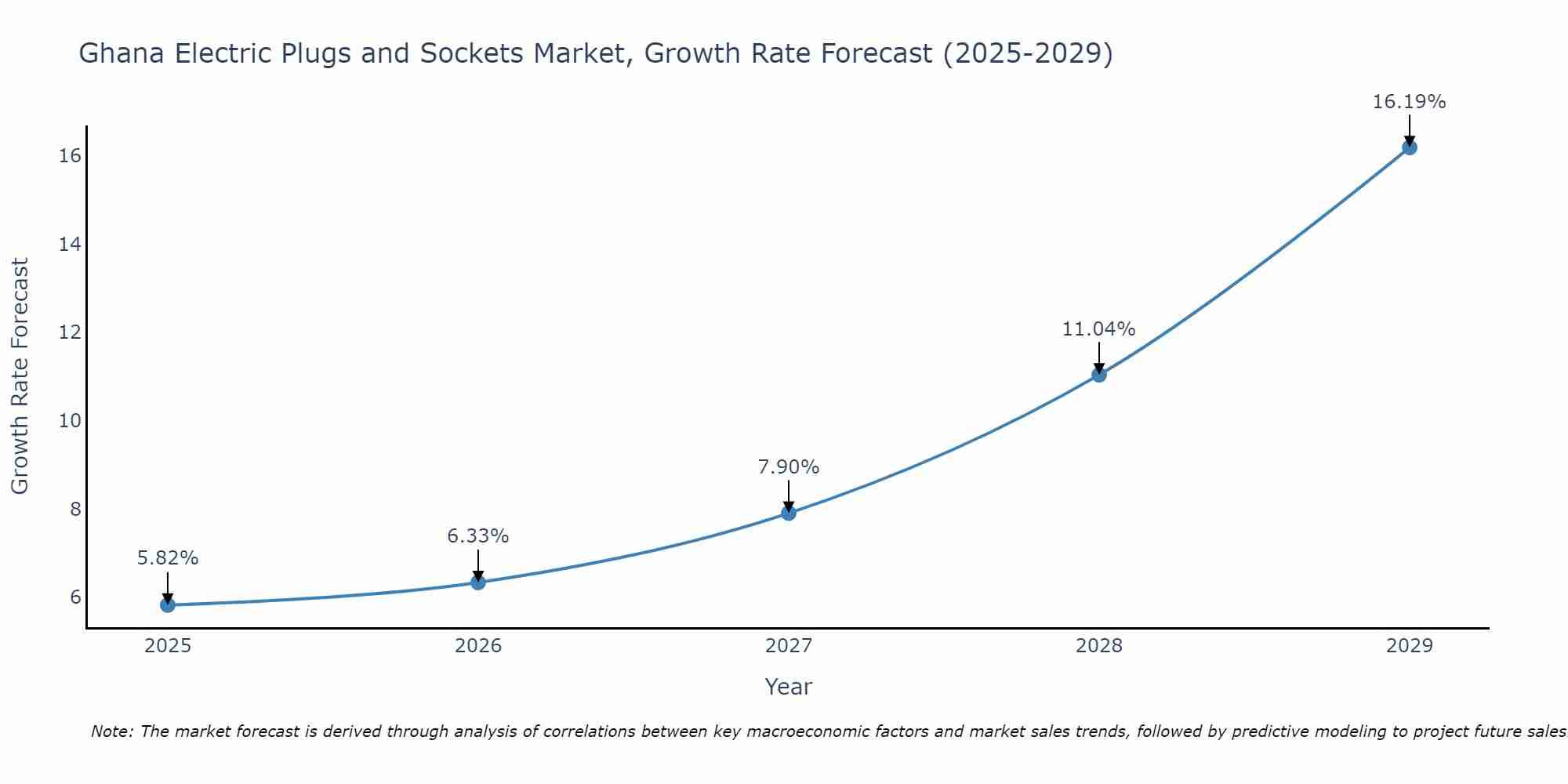 Ghana Electric Plugs and Sockets Market Growth Rate