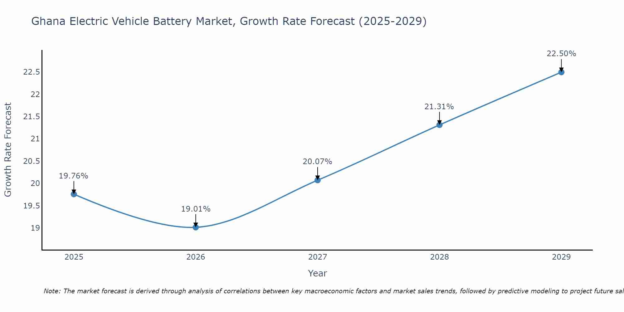 Ghana Electric Vehicle Battery Market Growth Rate