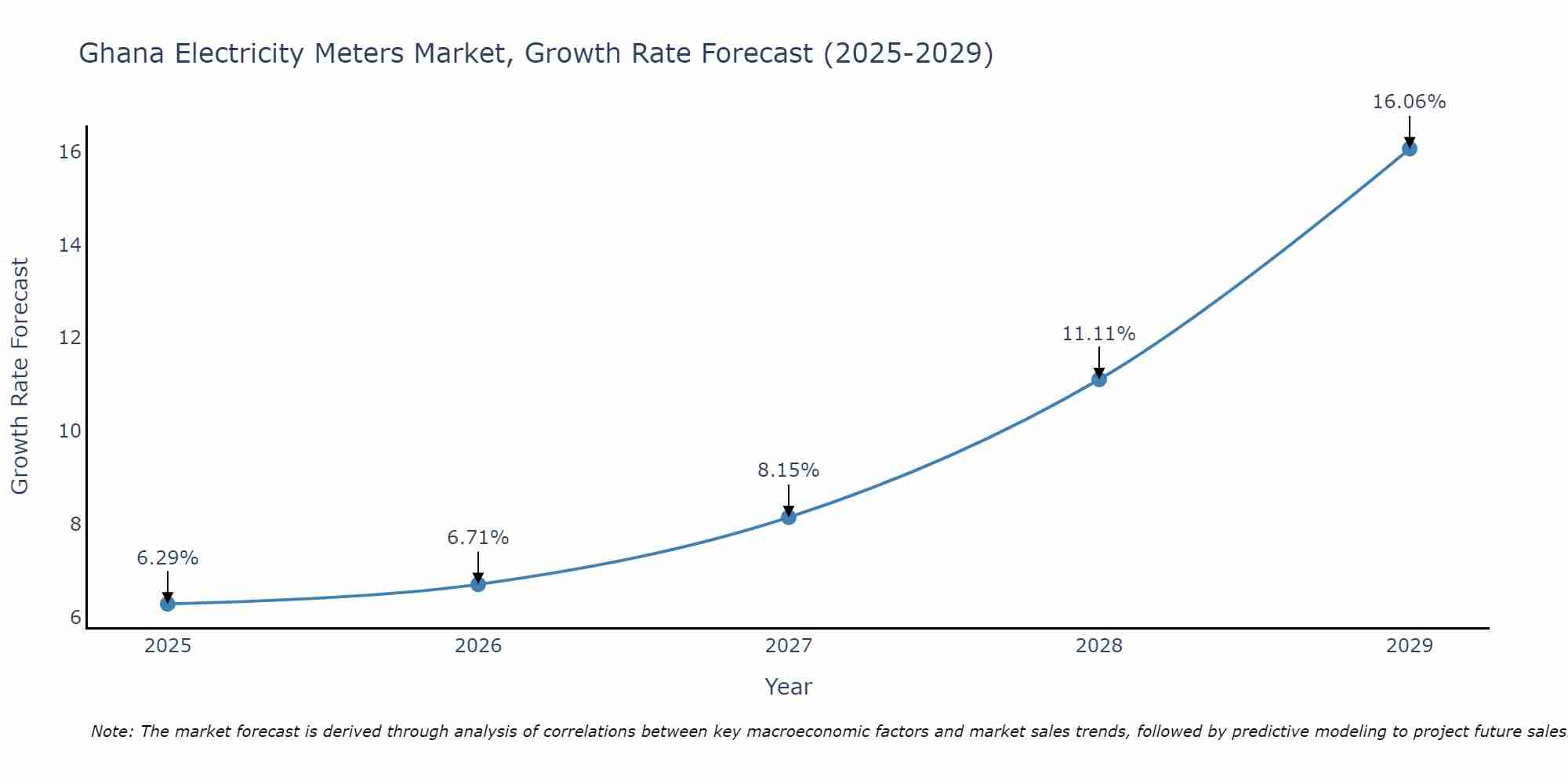 Ghana Electricity Meters Market Growth Rate