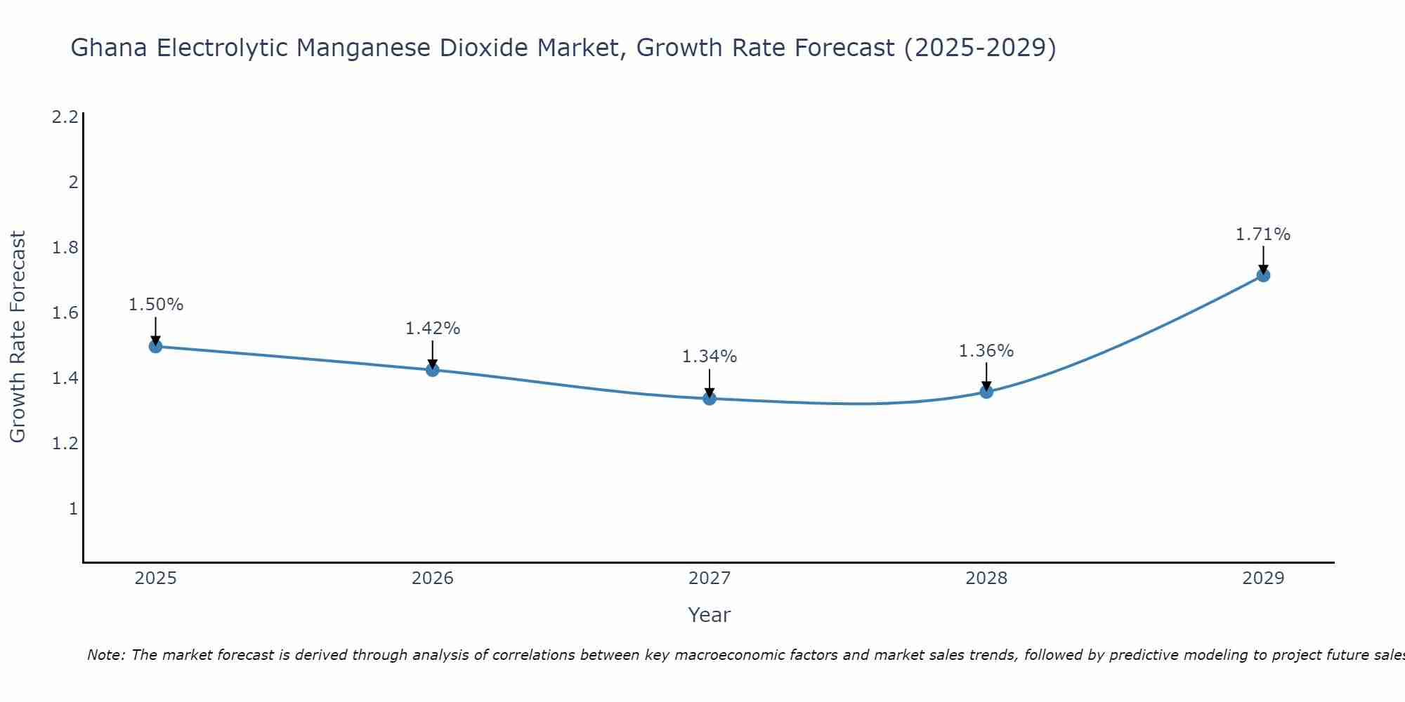 Ghana Electrolytic Manganese Dioxide Market Growth Rate