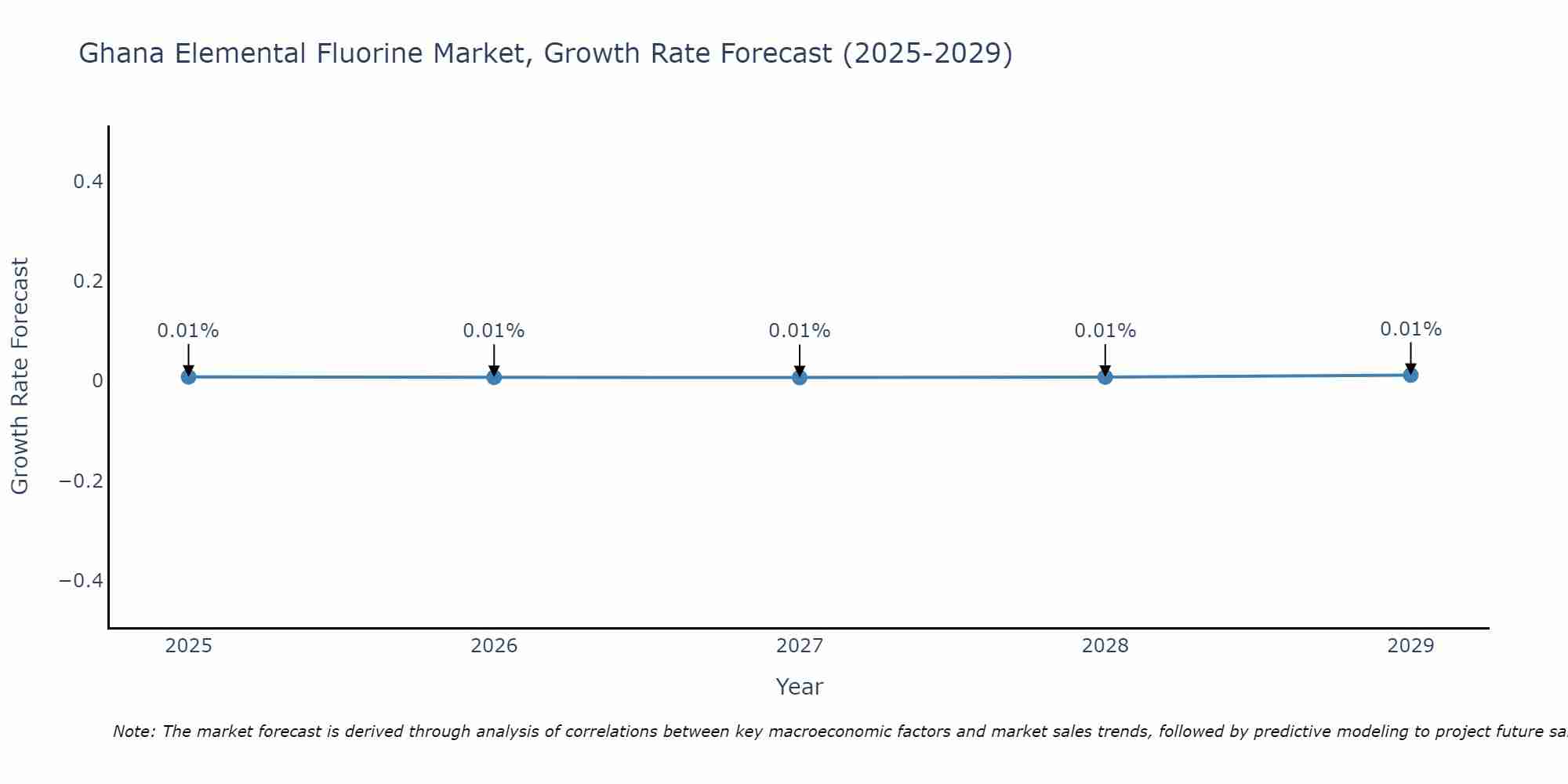 Ghana Elemental Fluorine Market Size Growth Rate