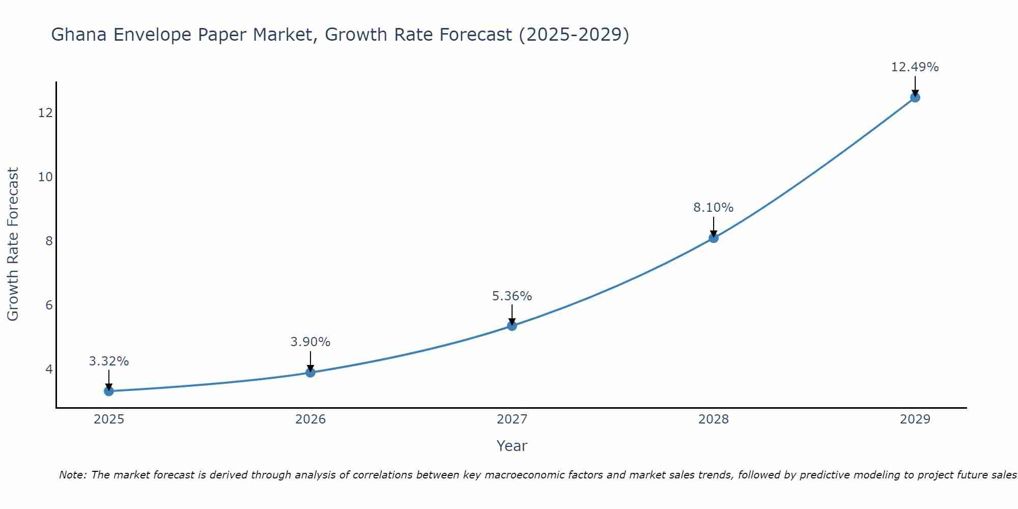 Ghana Envelope Paper Market Growth Rate