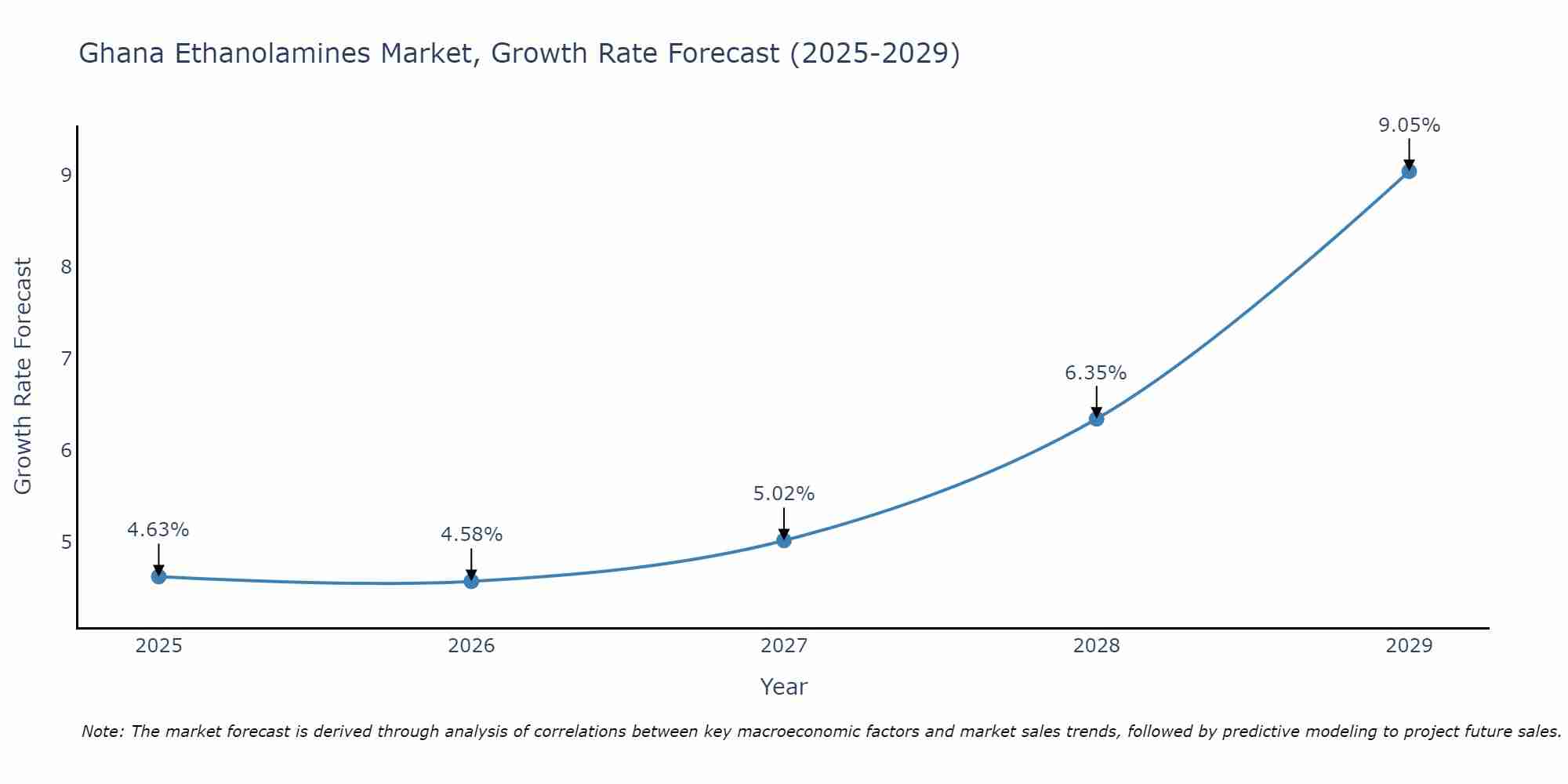 Ghana Ethanolamines Market Growth Rate