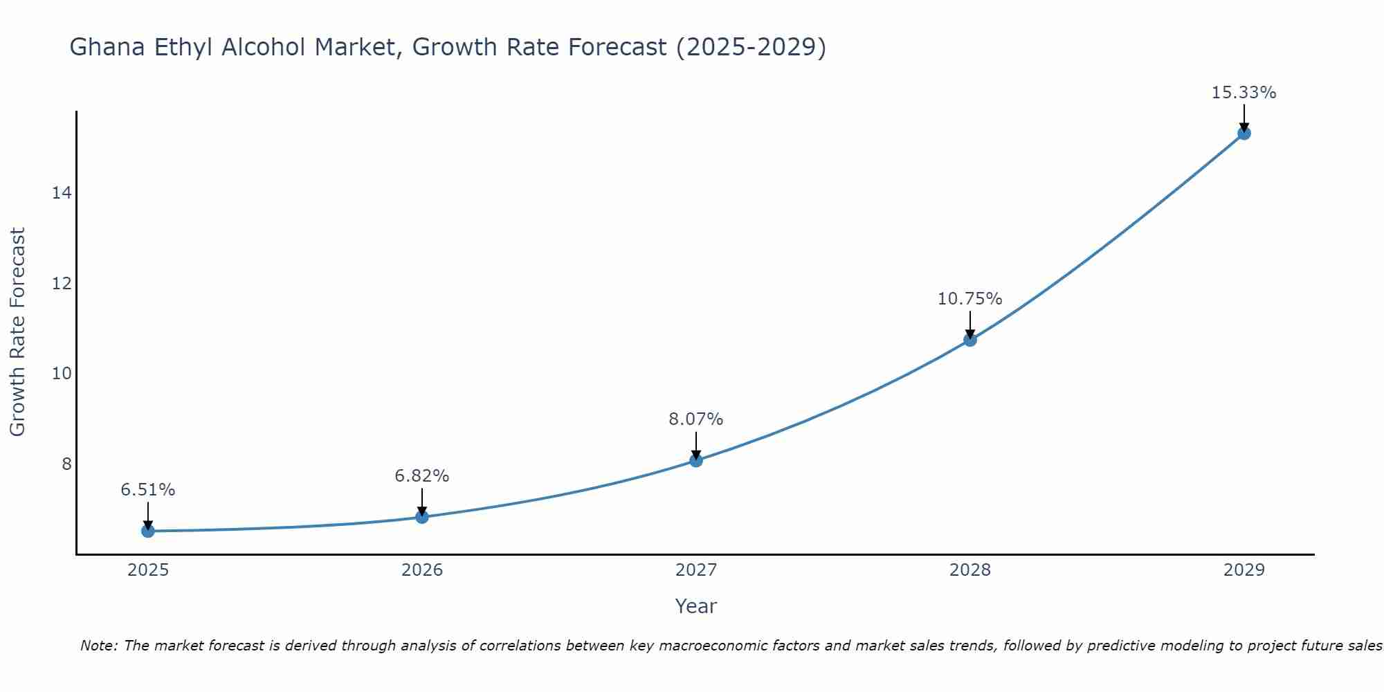 Ghana Ethyl Alcohol Market Growth Rate
