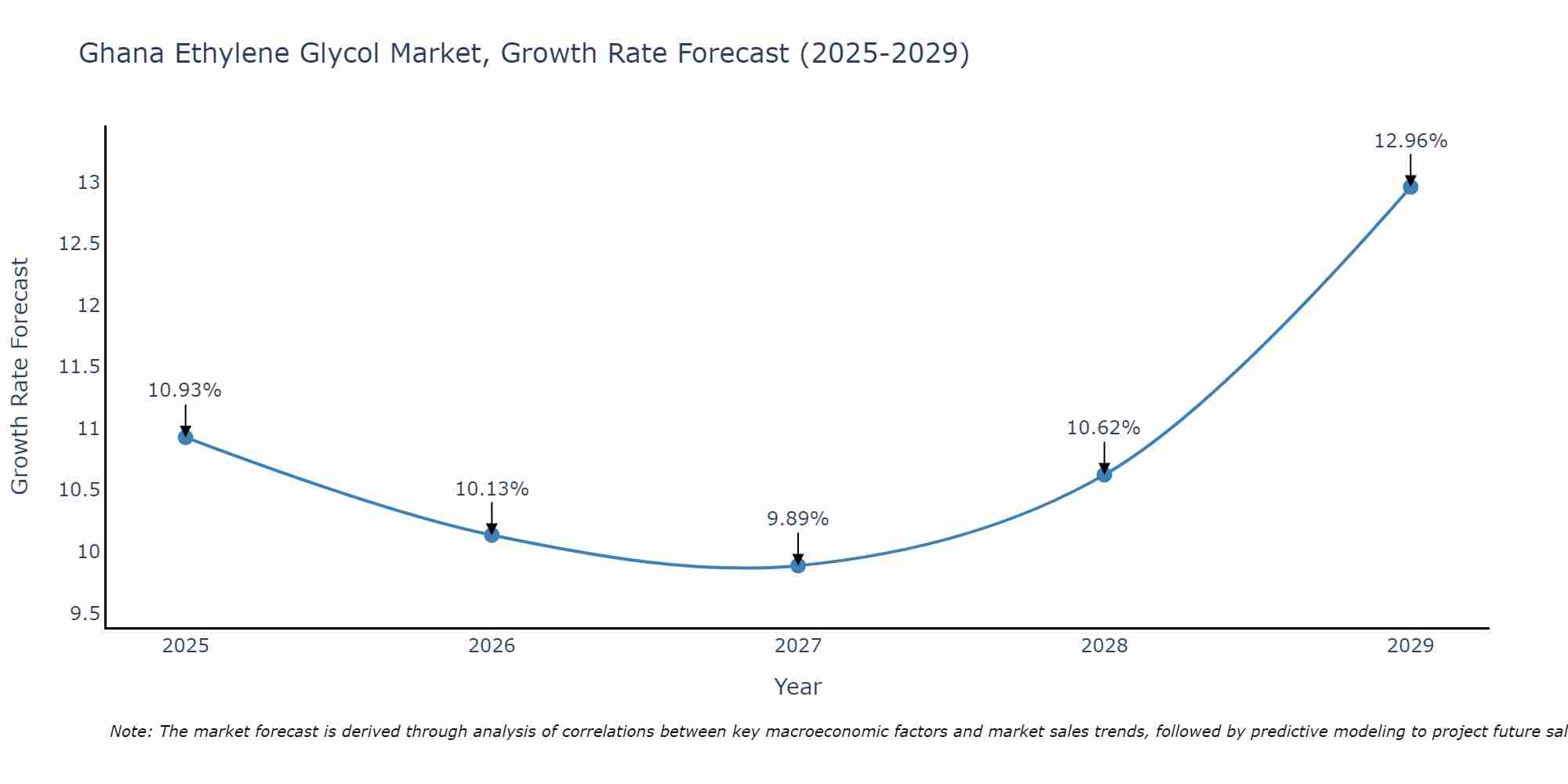 Ghana Ethylene Glycol Market Growth Rate