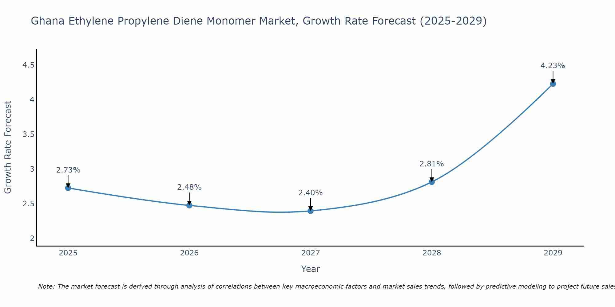 Ghana Ethylene Propylene Diene Monomer Market Size Growth Rate