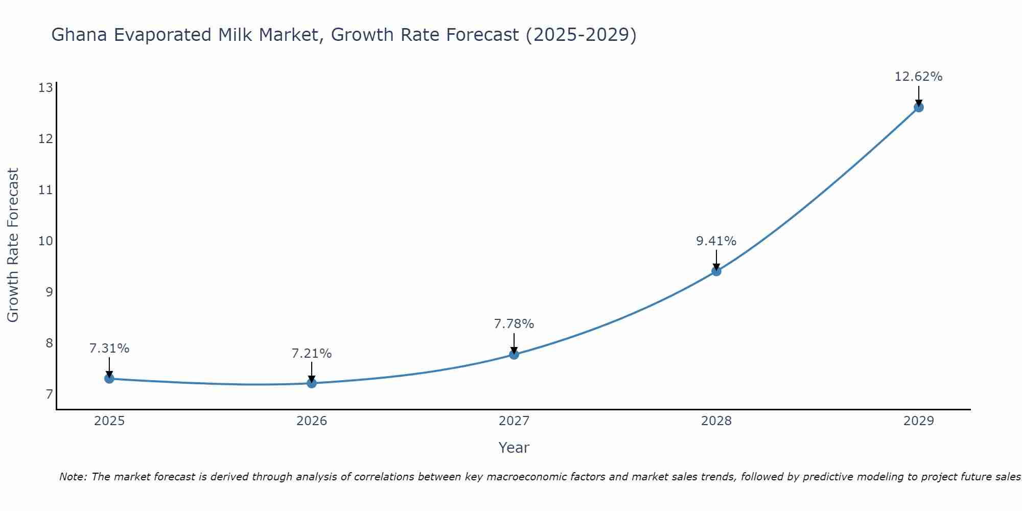 Ghana Evaporated Milk Market Size Growth Rate