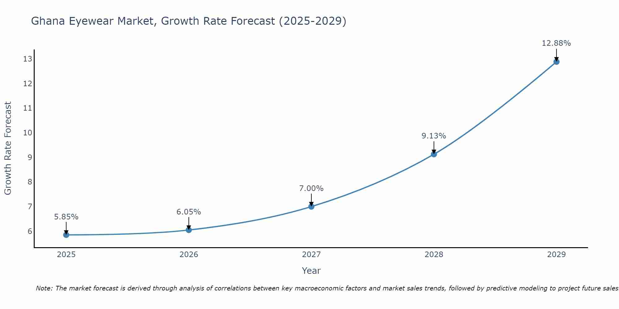 Ghana Eyewear Market Size Growth Rate