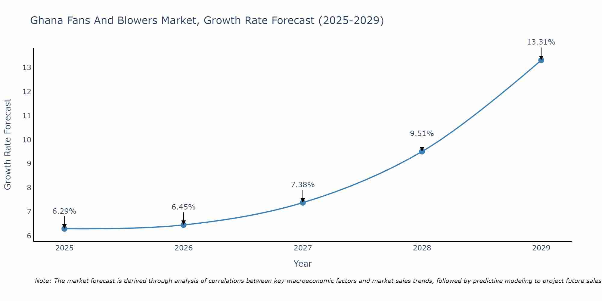Ghana Fans And Blowers Market Growth Rate