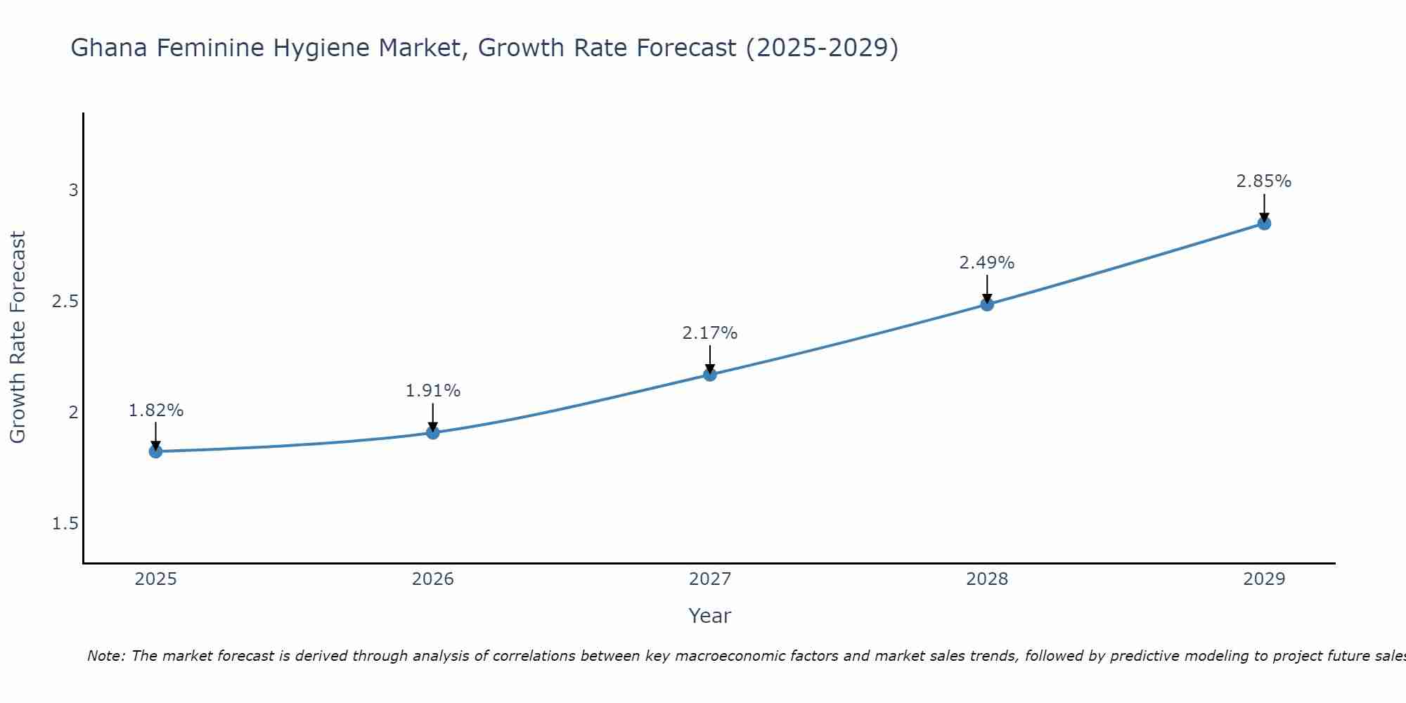 Ghana Feminine Hygiene Market Growth Rate