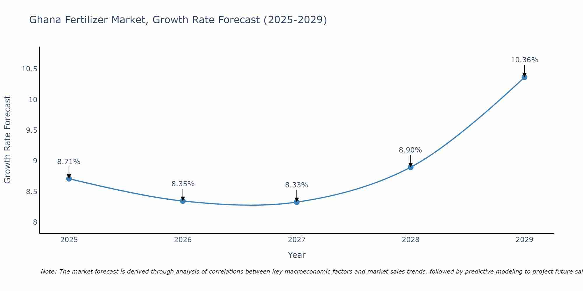 Ghana Fertilizer Market Size Growth Rate