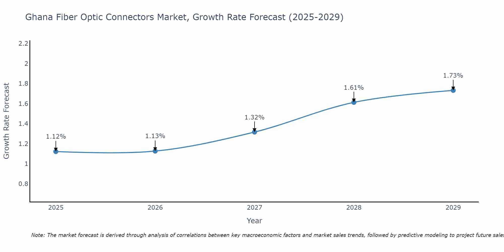 Ghana Fiber Optic Connectors Market Growth Rate