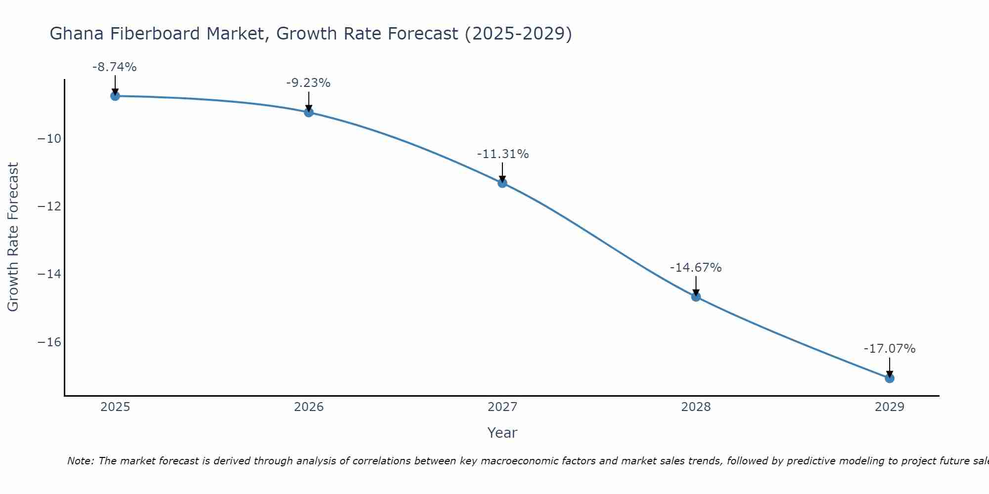 Ghana Fiberboard Market Growth Rate