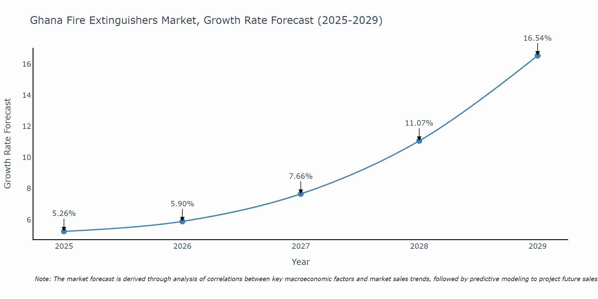 Ghana Fire Extinguishers Market Size Growth Rate