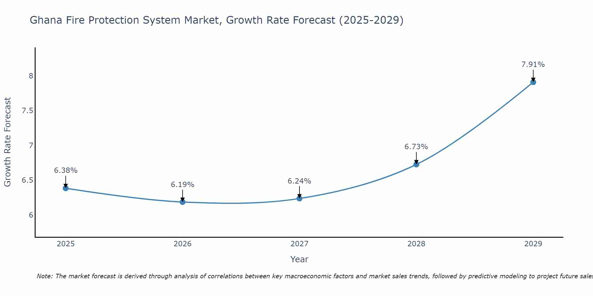 Ghana Fire Protection System Market Size Growth Rate