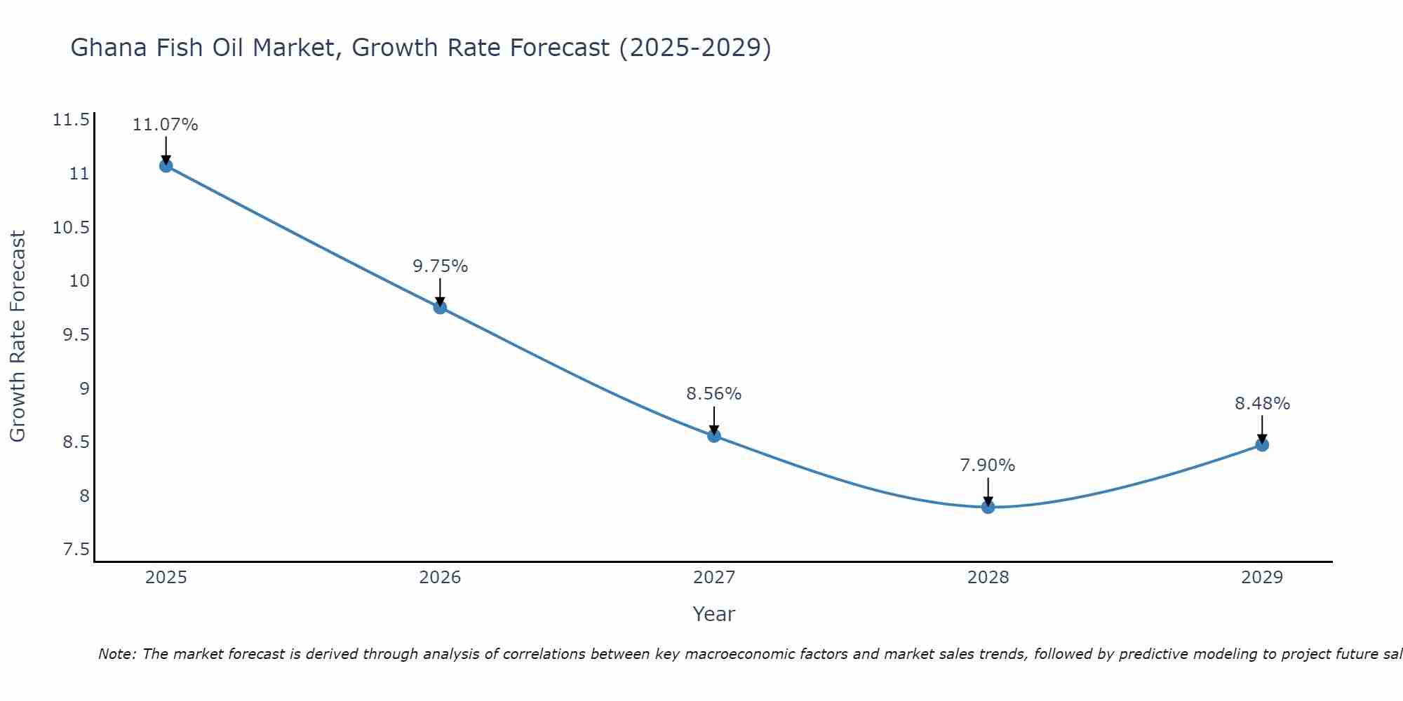 Ghana Fish Oil Market Growth Rate