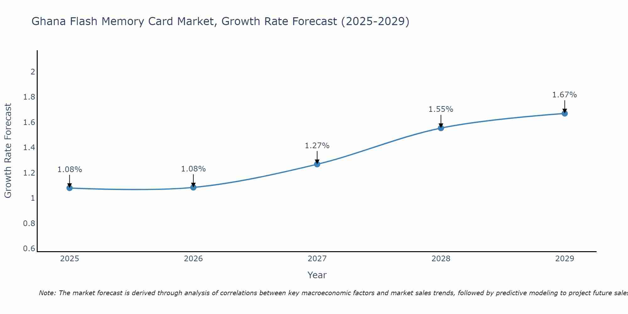 Ghana Flash Memory Card Market Growth Rate