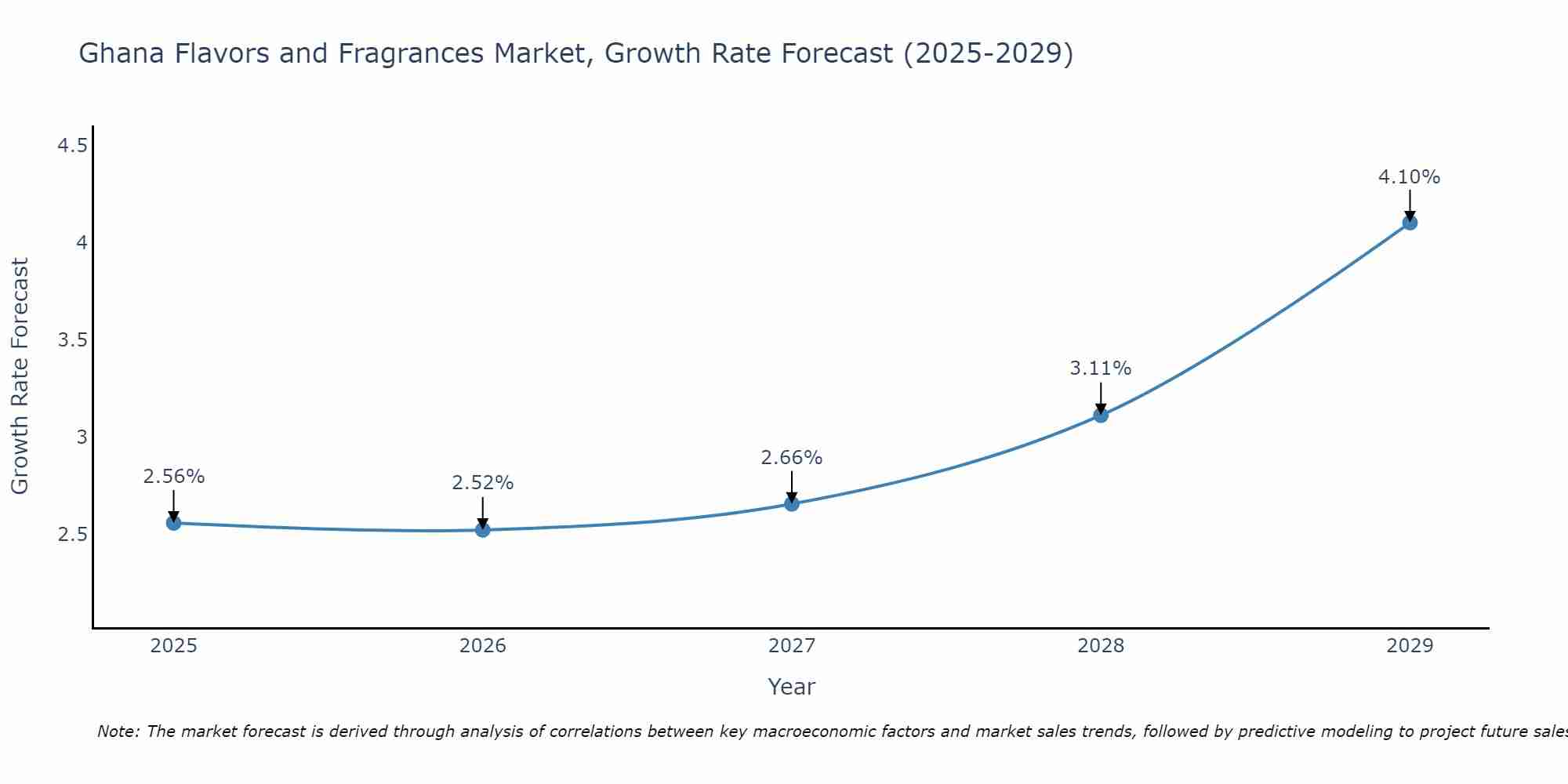 Ghana Flavors and Fragrances Market Growth Rate