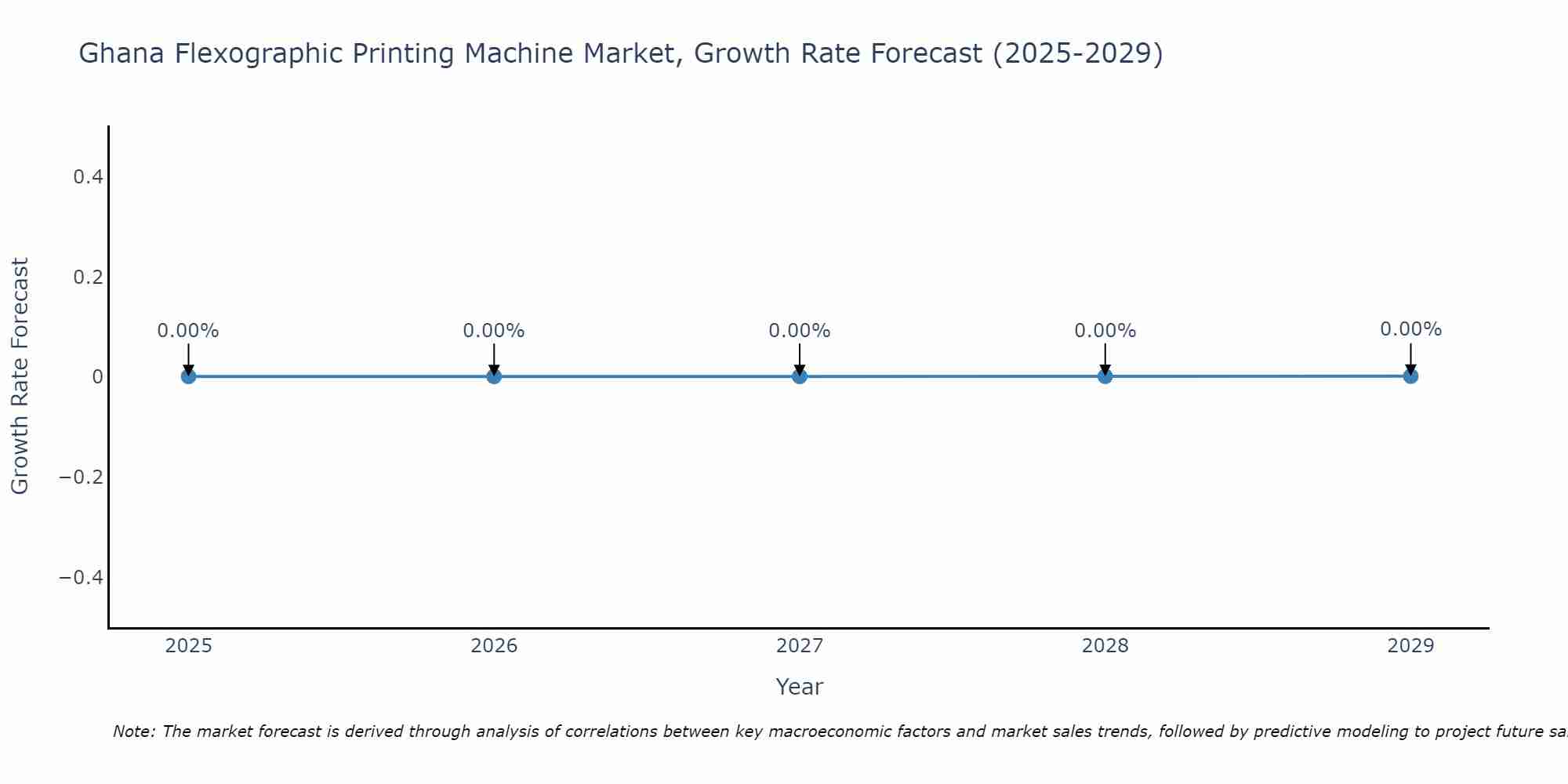 Ghana Flexographic Printing Machine Market Size Growth Rate